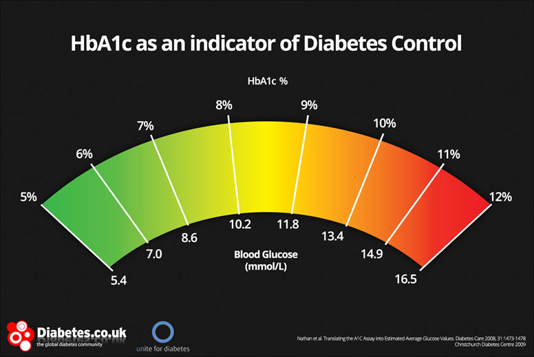 hba1c-or-self-monitor-my-blood-sugar-caring-pharmacy